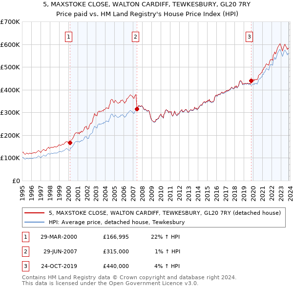 5, MAXSTOKE CLOSE, WALTON CARDIFF, TEWKESBURY, GL20 7RY: Price paid vs HM Land Registry's House Price Index