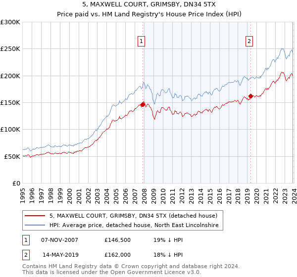 5, MAXWELL COURT, GRIMSBY, DN34 5TX: Price paid vs HM Land Registry's House Price Index