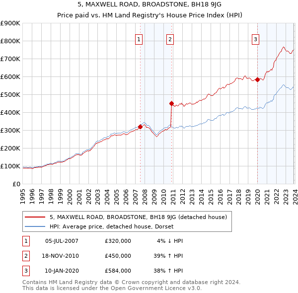 5, MAXWELL ROAD, BROADSTONE, BH18 9JG: Price paid vs HM Land Registry's House Price Index