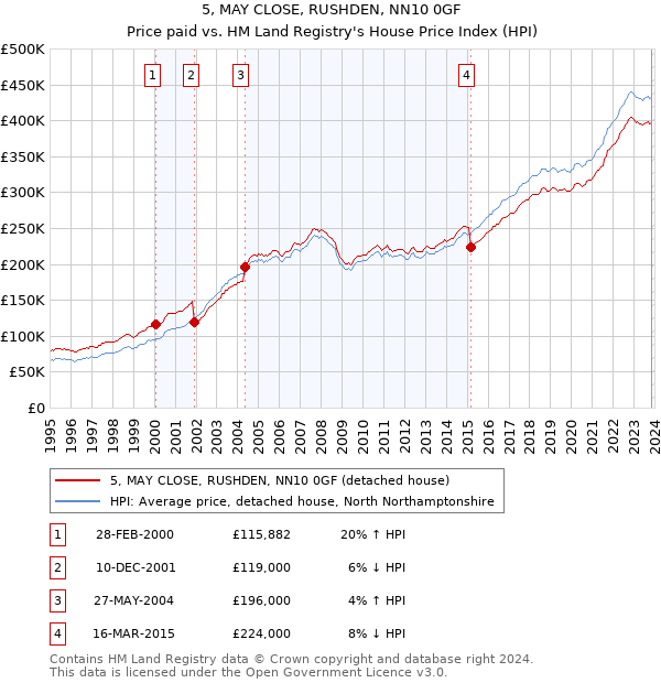 5, MAY CLOSE, RUSHDEN, NN10 0GF: Price paid vs HM Land Registry's House Price Index