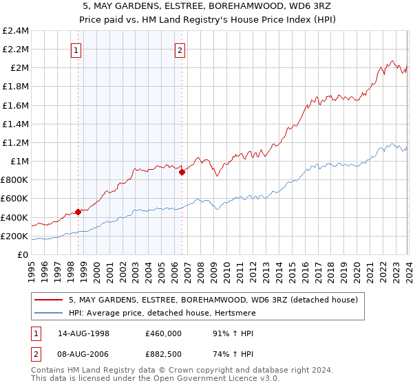 5, MAY GARDENS, ELSTREE, BOREHAMWOOD, WD6 3RZ: Price paid vs HM Land Registry's House Price Index