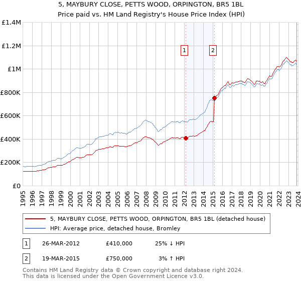 5, MAYBURY CLOSE, PETTS WOOD, ORPINGTON, BR5 1BL: Price paid vs HM Land Registry's House Price Index