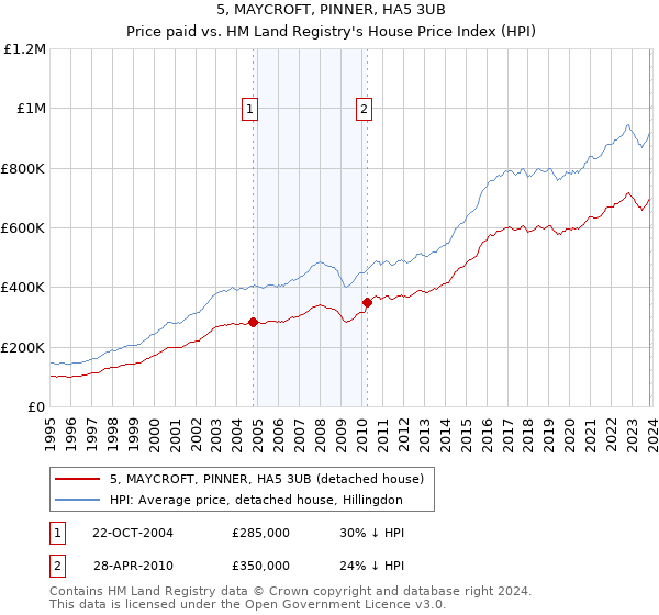 5, MAYCROFT, PINNER, HA5 3UB: Price paid vs HM Land Registry's House Price Index