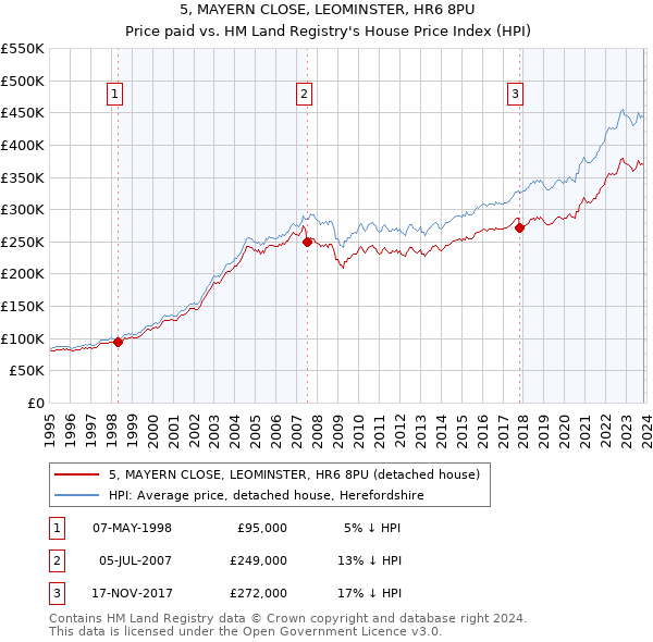5, MAYERN CLOSE, LEOMINSTER, HR6 8PU: Price paid vs HM Land Registry's House Price Index