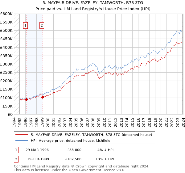 5, MAYFAIR DRIVE, FAZELEY, TAMWORTH, B78 3TG: Price paid vs HM Land Registry's House Price Index