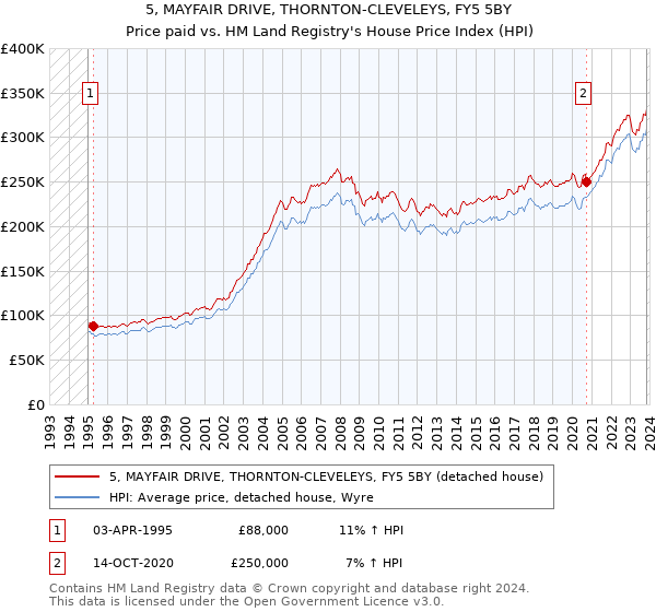 5, MAYFAIR DRIVE, THORNTON-CLEVELEYS, FY5 5BY: Price paid vs HM Land Registry's House Price Index