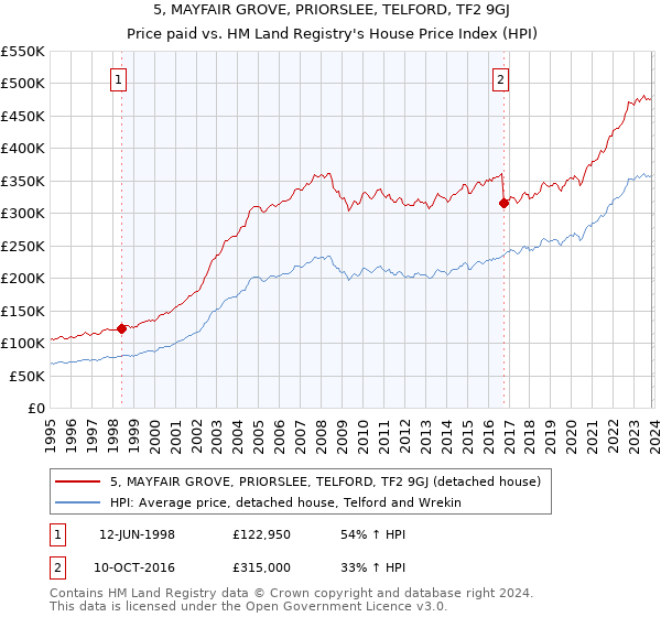 5, MAYFAIR GROVE, PRIORSLEE, TELFORD, TF2 9GJ: Price paid vs HM Land Registry's House Price Index