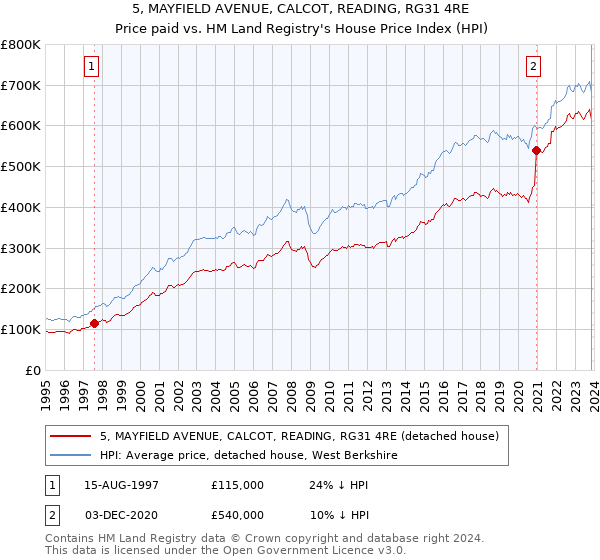 5, MAYFIELD AVENUE, CALCOT, READING, RG31 4RE: Price paid vs HM Land Registry's House Price Index