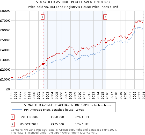 5, MAYFIELD AVENUE, PEACEHAVEN, BN10 8PB: Price paid vs HM Land Registry's House Price Index