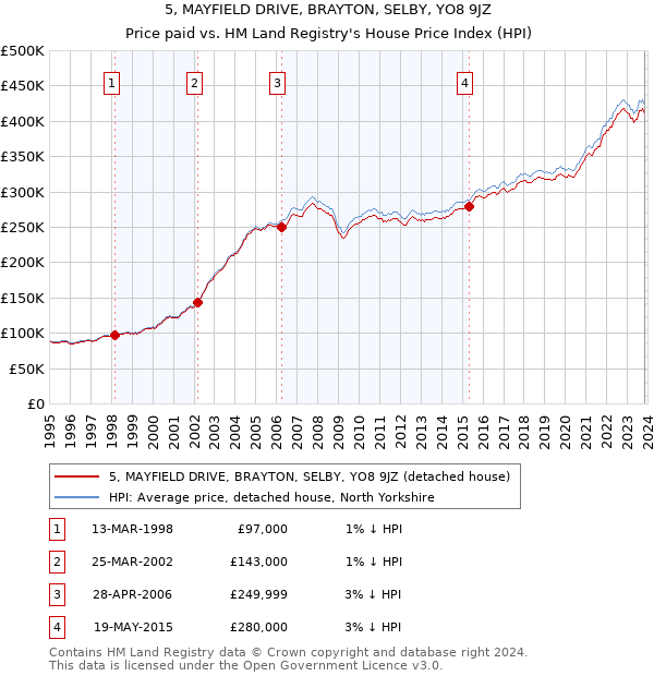 5, MAYFIELD DRIVE, BRAYTON, SELBY, YO8 9JZ: Price paid vs HM Land Registry's House Price Index
