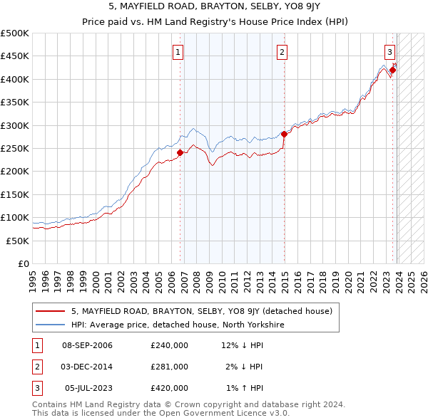 5, MAYFIELD ROAD, BRAYTON, SELBY, YO8 9JY: Price paid vs HM Land Registry's House Price Index