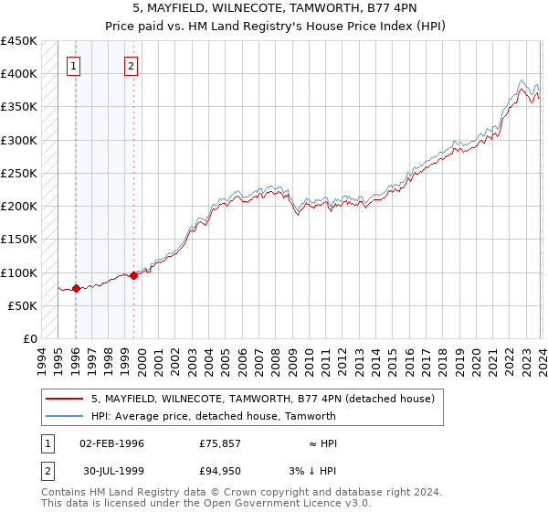 5, MAYFIELD, WILNECOTE, TAMWORTH, B77 4PN: Price paid vs HM Land Registry's House Price Index