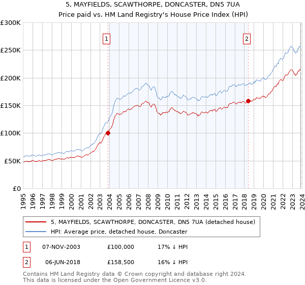 5, MAYFIELDS, SCAWTHORPE, DONCASTER, DN5 7UA: Price paid vs HM Land Registry's House Price Index