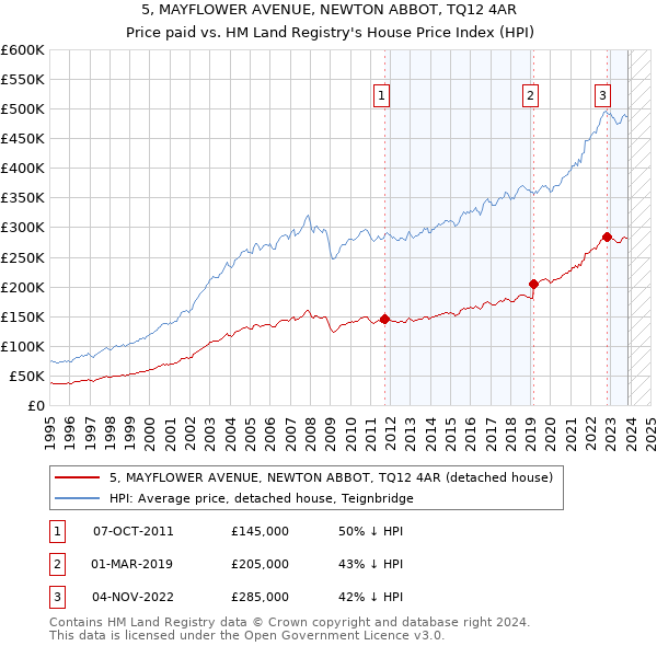 5, MAYFLOWER AVENUE, NEWTON ABBOT, TQ12 4AR: Price paid vs HM Land Registry's House Price Index
