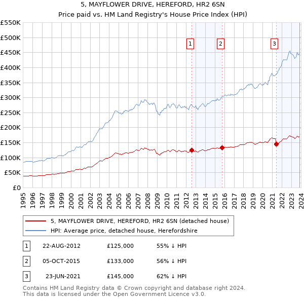 5, MAYFLOWER DRIVE, HEREFORD, HR2 6SN: Price paid vs HM Land Registry's House Price Index