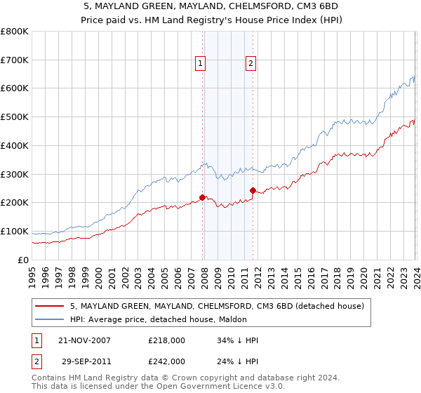 5, MAYLAND GREEN, MAYLAND, CHELMSFORD, CM3 6BD: Price paid vs HM Land Registry's House Price Index