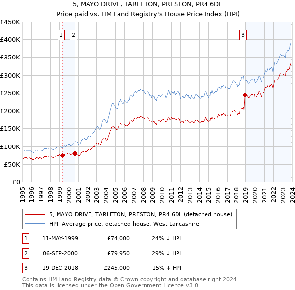 5, MAYO DRIVE, TARLETON, PRESTON, PR4 6DL: Price paid vs HM Land Registry's House Price Index