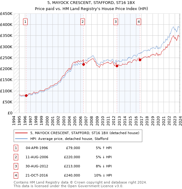 5, MAYOCK CRESCENT, STAFFORD, ST16 1BX: Price paid vs HM Land Registry's House Price Index