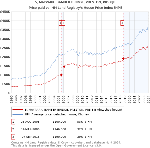 5, MAYPARK, BAMBER BRIDGE, PRESTON, PR5 8JB: Price paid vs HM Land Registry's House Price Index