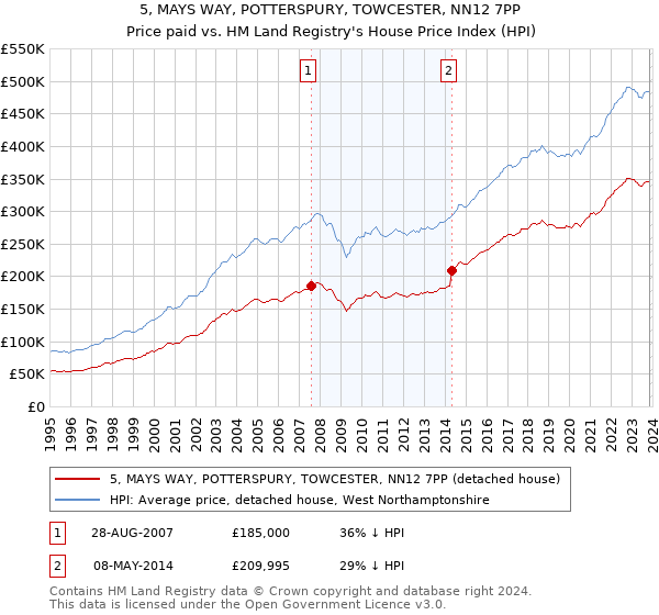 5, MAYS WAY, POTTERSPURY, TOWCESTER, NN12 7PP: Price paid vs HM Land Registry's House Price Index