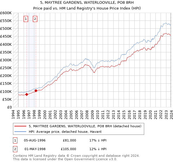 5, MAYTREE GARDENS, WATERLOOVILLE, PO8 8RH: Price paid vs HM Land Registry's House Price Index