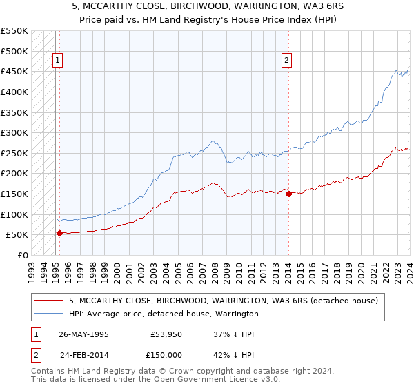 5, MCCARTHY CLOSE, BIRCHWOOD, WARRINGTON, WA3 6RS: Price paid vs HM Land Registry's House Price Index
