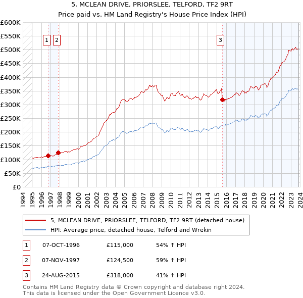 5, MCLEAN DRIVE, PRIORSLEE, TELFORD, TF2 9RT: Price paid vs HM Land Registry's House Price Index