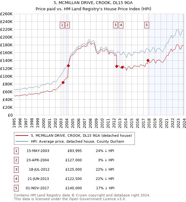 5, MCMILLAN DRIVE, CROOK, DL15 9GA: Price paid vs HM Land Registry's House Price Index