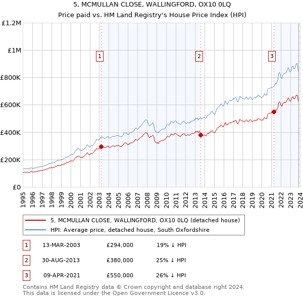 5, MCMULLAN CLOSE, WALLINGFORD, OX10 0LQ: Price paid vs HM Land Registry's House Price Index