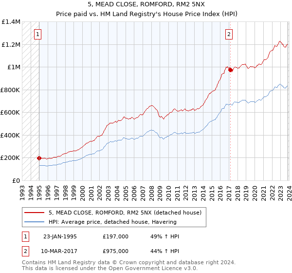 5, MEAD CLOSE, ROMFORD, RM2 5NX: Price paid vs HM Land Registry's House Price Index