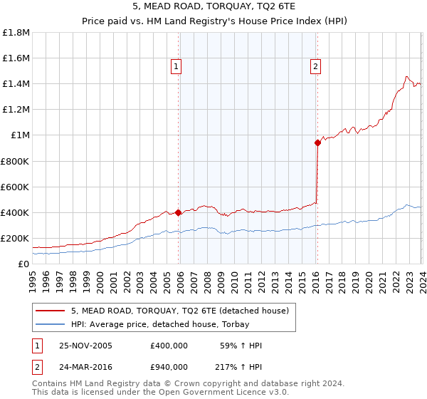 5, MEAD ROAD, TORQUAY, TQ2 6TE: Price paid vs HM Land Registry's House Price Index