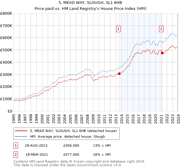 5, MEAD WAY, SLOUGH, SL1 6HB: Price paid vs HM Land Registry's House Price Index