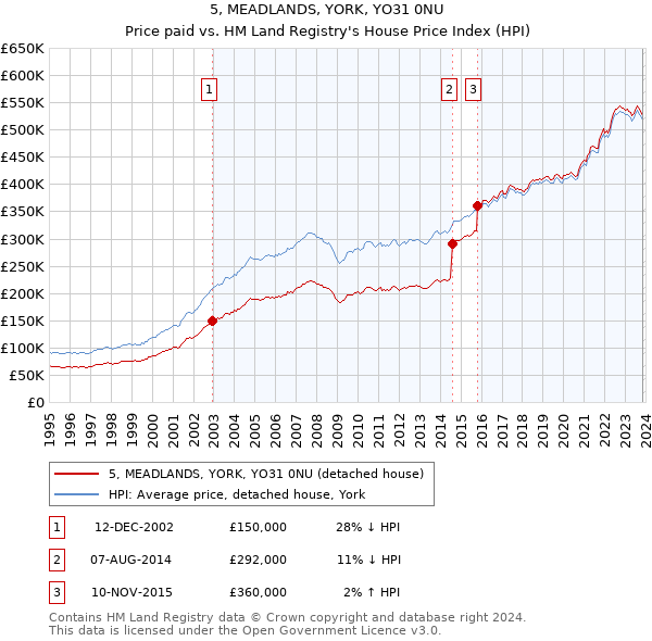 5, MEADLANDS, YORK, YO31 0NU: Price paid vs HM Land Registry's House Price Index