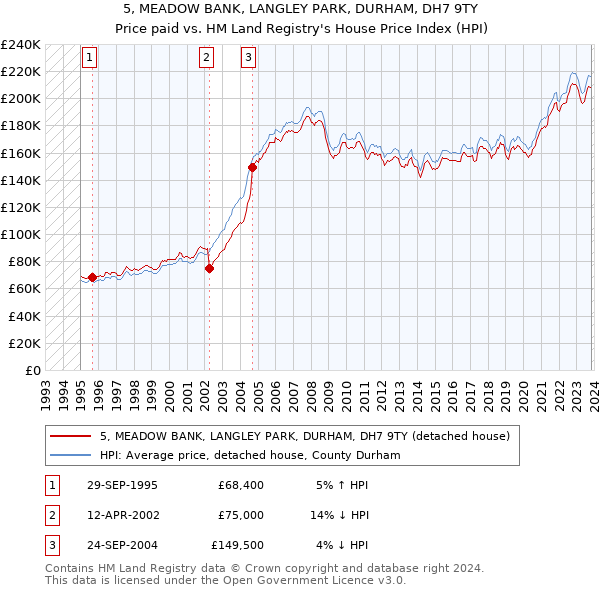 5, MEADOW BANK, LANGLEY PARK, DURHAM, DH7 9TY: Price paid vs HM Land Registry's House Price Index