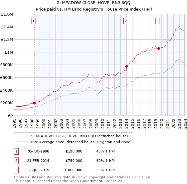 5, MEADOW CLOSE, HOVE, BN3 6QQ: Price paid vs HM Land Registry's House Price Index