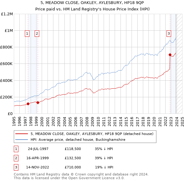5, MEADOW CLOSE, OAKLEY, AYLESBURY, HP18 9QP: Price paid vs HM Land Registry's House Price Index