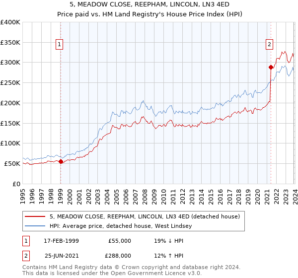 5, MEADOW CLOSE, REEPHAM, LINCOLN, LN3 4ED: Price paid vs HM Land Registry's House Price Index
