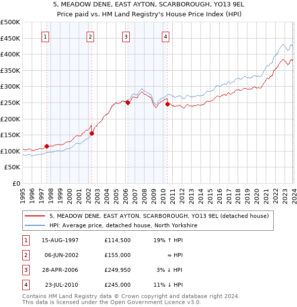 5, MEADOW DENE, EAST AYTON, SCARBOROUGH, YO13 9EL: Price paid vs HM Land Registry's House Price Index