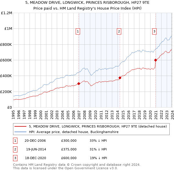5, MEADOW DRIVE, LONGWICK, PRINCES RISBOROUGH, HP27 9TE: Price paid vs HM Land Registry's House Price Index