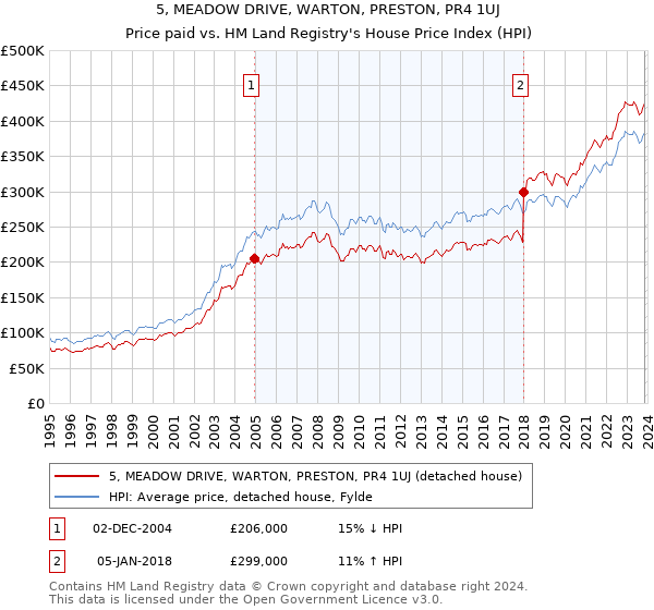 5, MEADOW DRIVE, WARTON, PRESTON, PR4 1UJ: Price paid vs HM Land Registry's House Price Index
