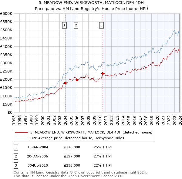 5, MEADOW END, WIRKSWORTH, MATLOCK, DE4 4DH: Price paid vs HM Land Registry's House Price Index