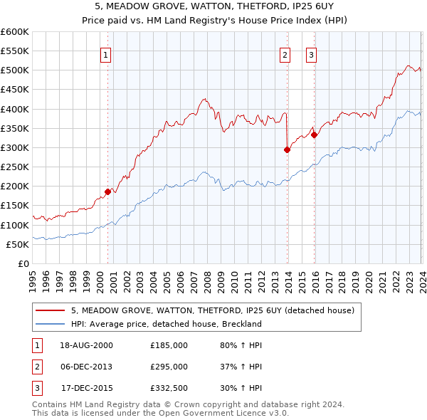 5, MEADOW GROVE, WATTON, THETFORD, IP25 6UY: Price paid vs HM Land Registry's House Price Index