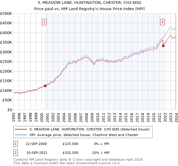 5, MEADOW LANE, HUNTINGTON, CHESTER, CH3 6DQ: Price paid vs HM Land Registry's House Price Index
