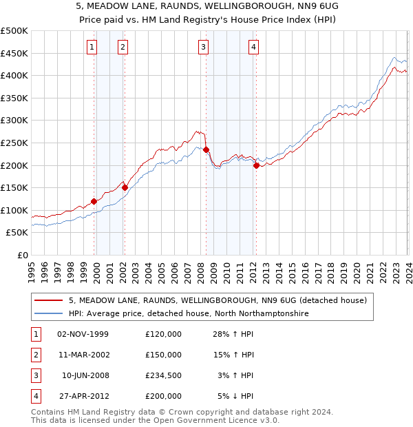 5, MEADOW LANE, RAUNDS, WELLINGBOROUGH, NN9 6UG: Price paid vs HM Land Registry's House Price Index