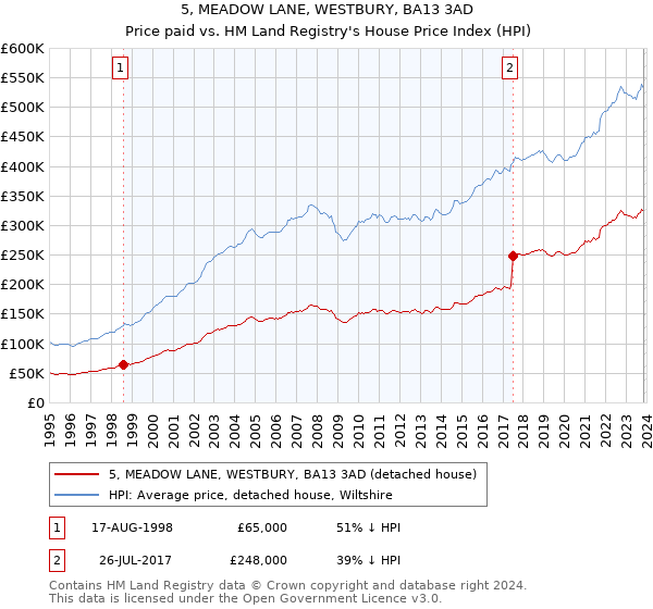 5, MEADOW LANE, WESTBURY, BA13 3AD: Price paid vs HM Land Registry's House Price Index