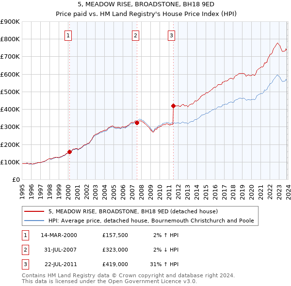 5, MEADOW RISE, BROADSTONE, BH18 9ED: Price paid vs HM Land Registry's House Price Index