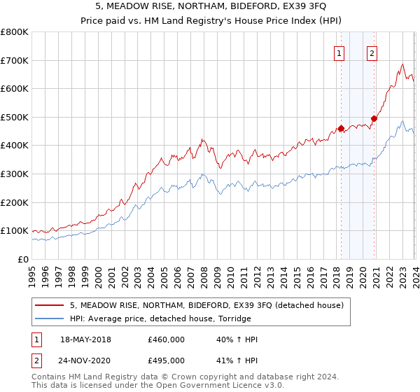 5, MEADOW RISE, NORTHAM, BIDEFORD, EX39 3FQ: Price paid vs HM Land Registry's House Price Index