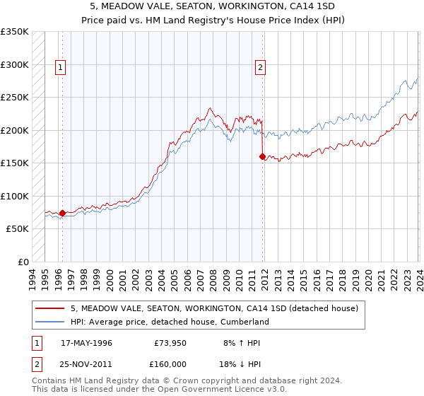 5, MEADOW VALE, SEATON, WORKINGTON, CA14 1SD: Price paid vs HM Land Registry's House Price Index