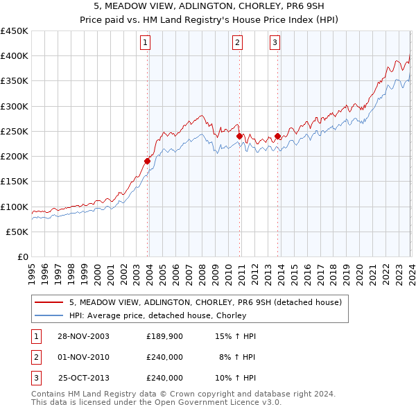 5, MEADOW VIEW, ADLINGTON, CHORLEY, PR6 9SH: Price paid vs HM Land Registry's House Price Index
