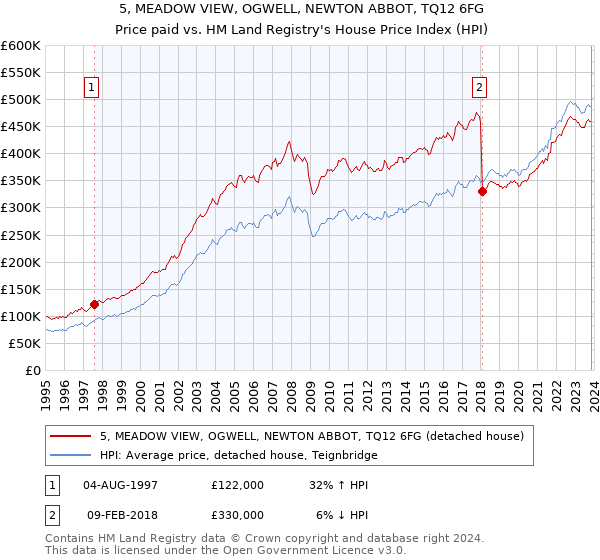 5, MEADOW VIEW, OGWELL, NEWTON ABBOT, TQ12 6FG: Price paid vs HM Land Registry's House Price Index